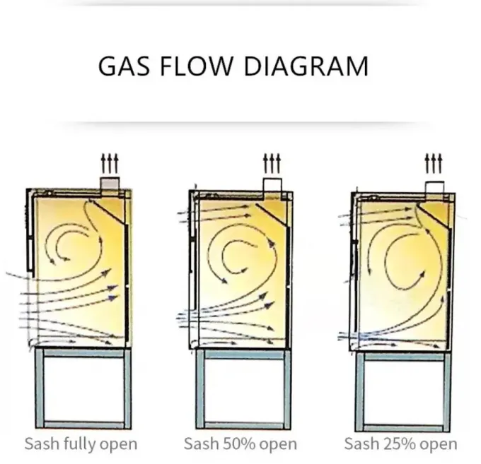Специализированная лабораторная дымовая крышка Лабораторная дымовая крышка Антистатическая система безопасности 220V/50Hz 4